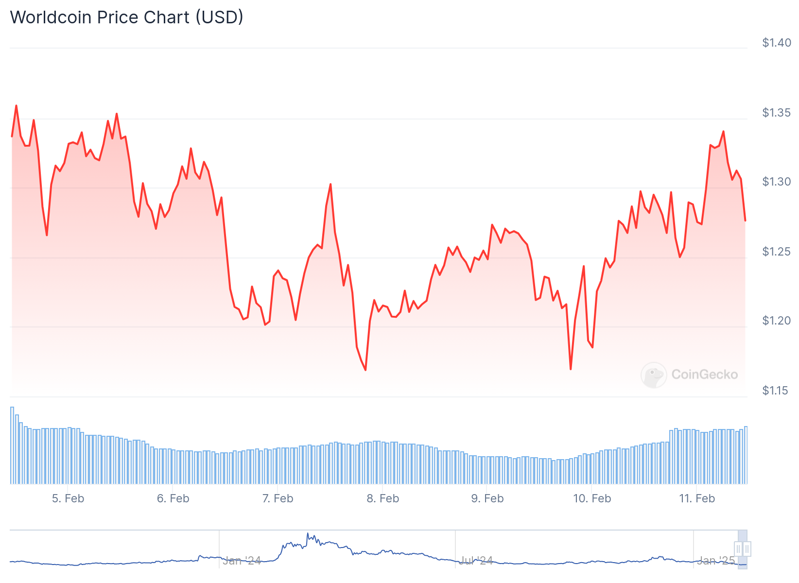 Gráfico de preço da Worldcoin - Fonte: CoinGecko