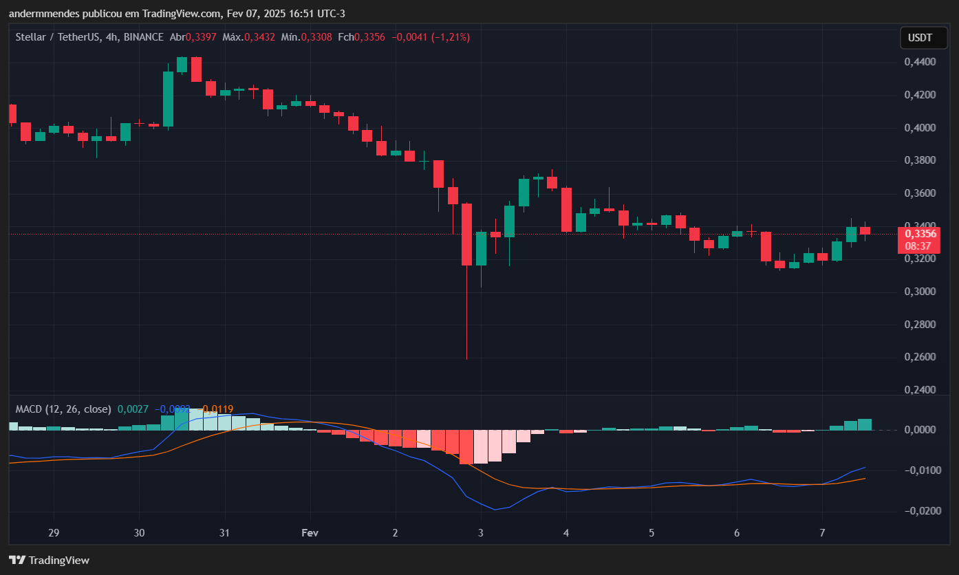 Stellar Chart (XLM) in TradingView