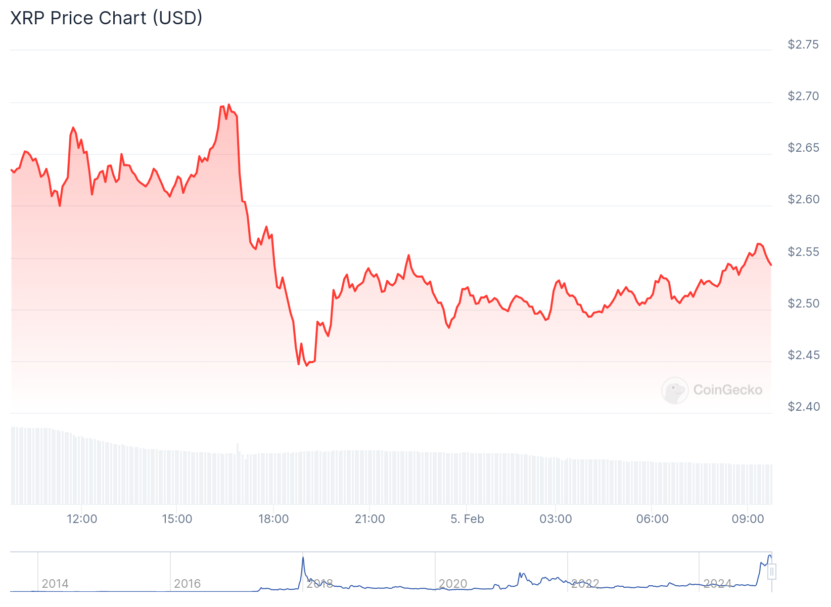 Tableau de prix XRP - Source: Coingecko