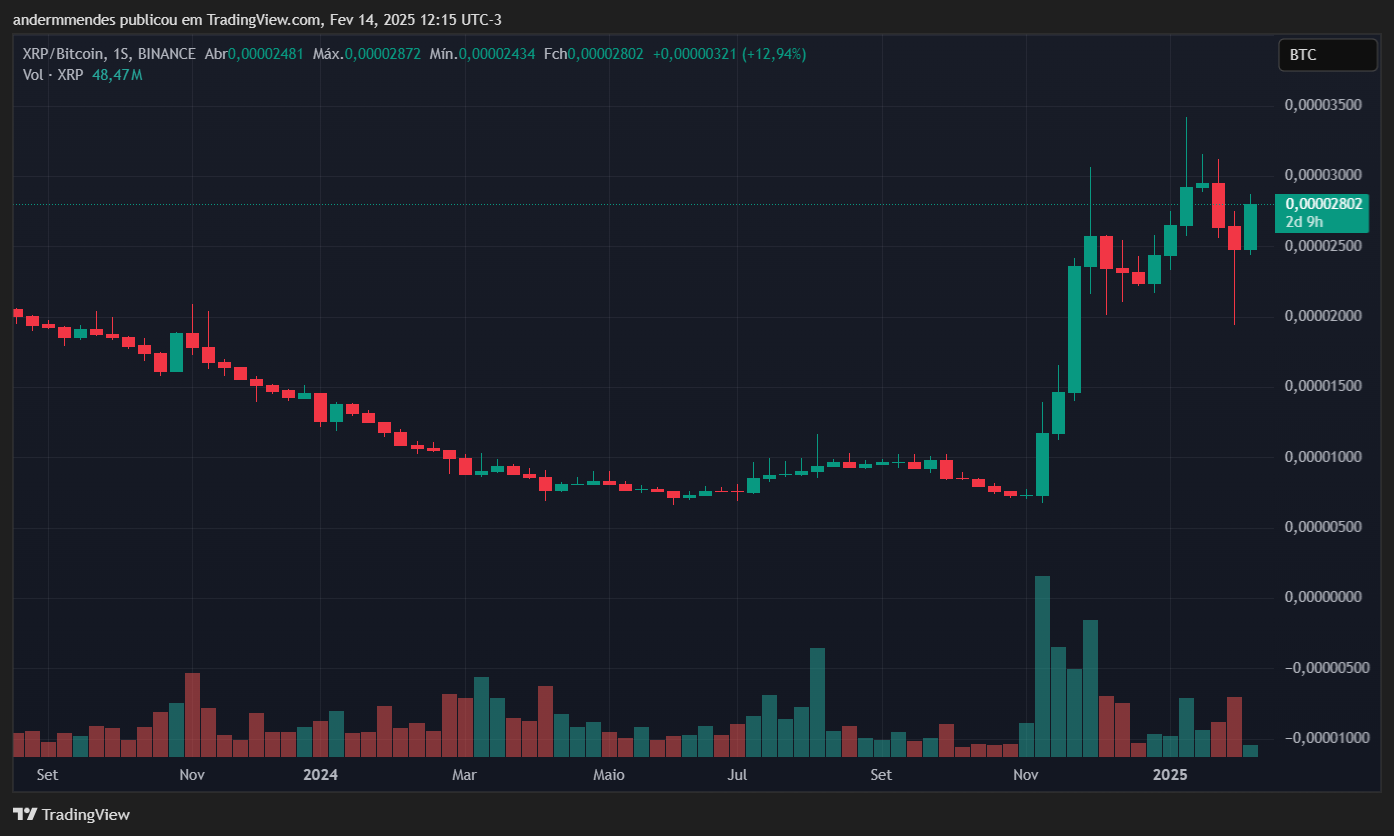 Gráfico do par XRP/BTC no TradingView