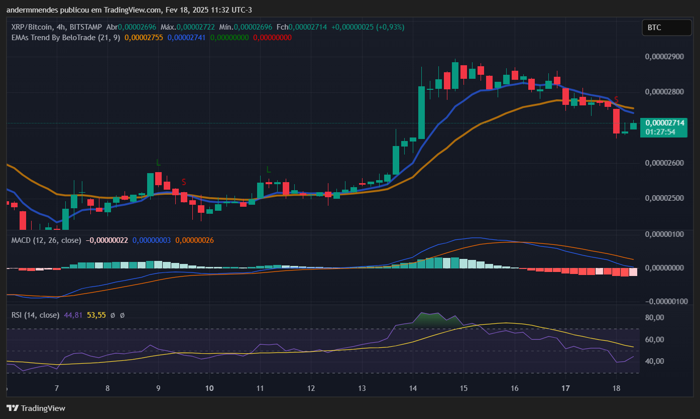 Gráfico do XRP/BTC no TradingView