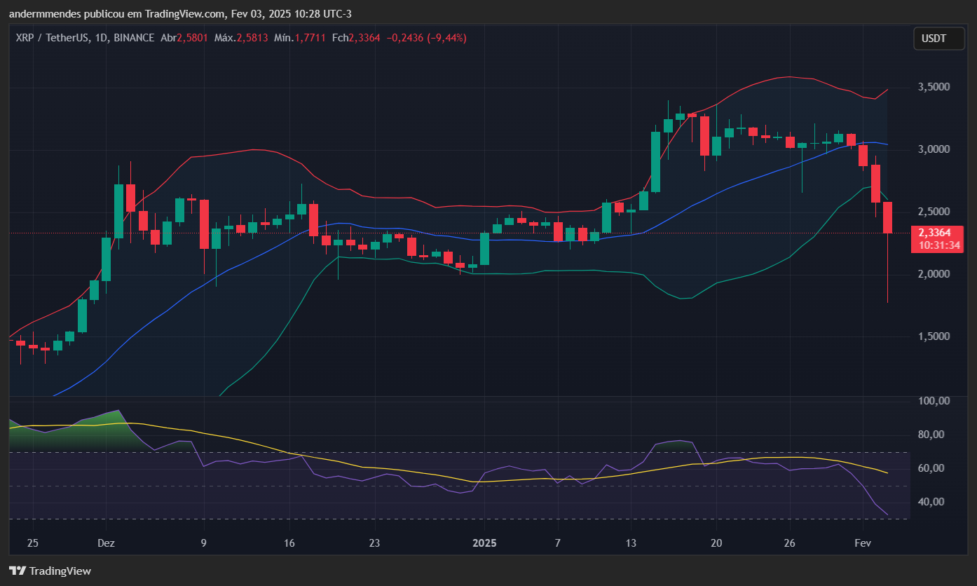 Gráfico do XRP (XRP) no TradingView