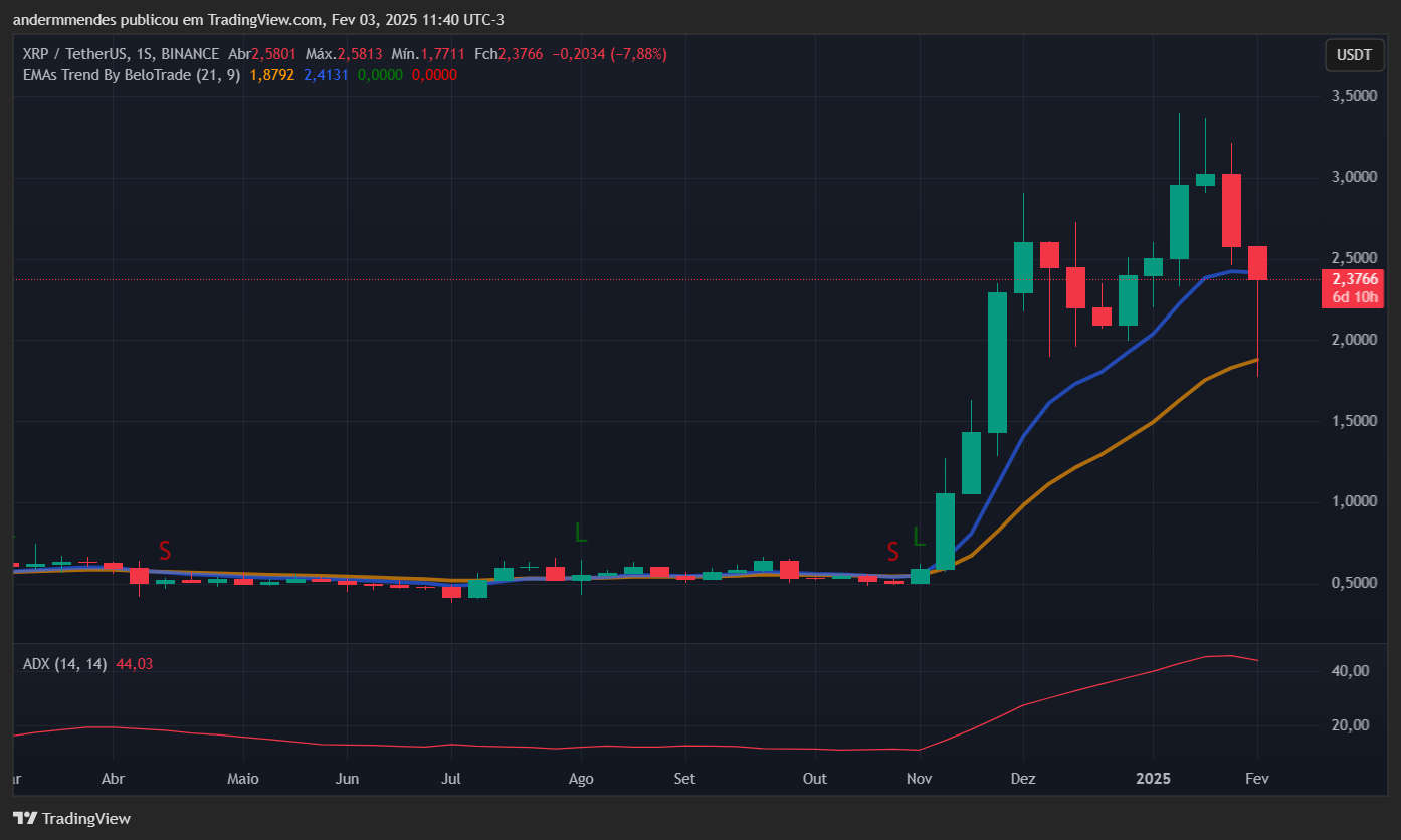 Gráfico do XRP no TradingView