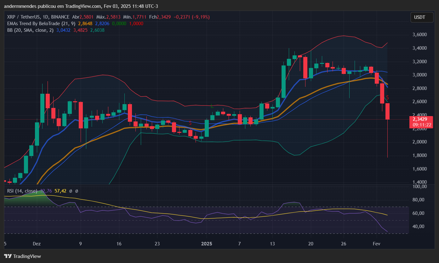 Gráfico do XRP no TradingView