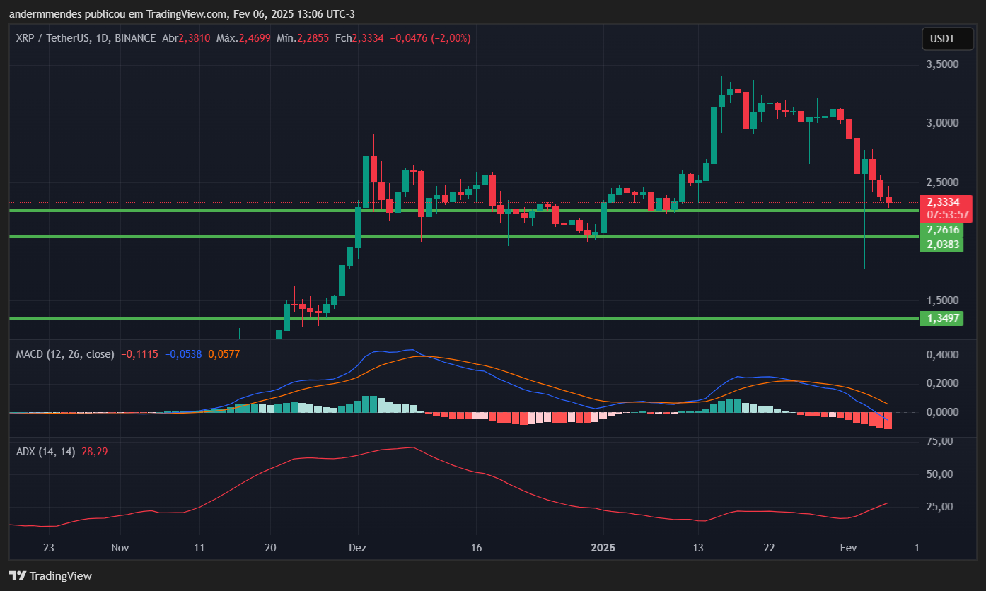 XRP -grafiek in TradingView