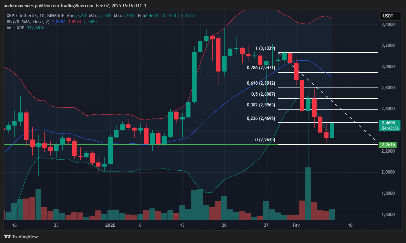 XRP -grafiek in TradingView