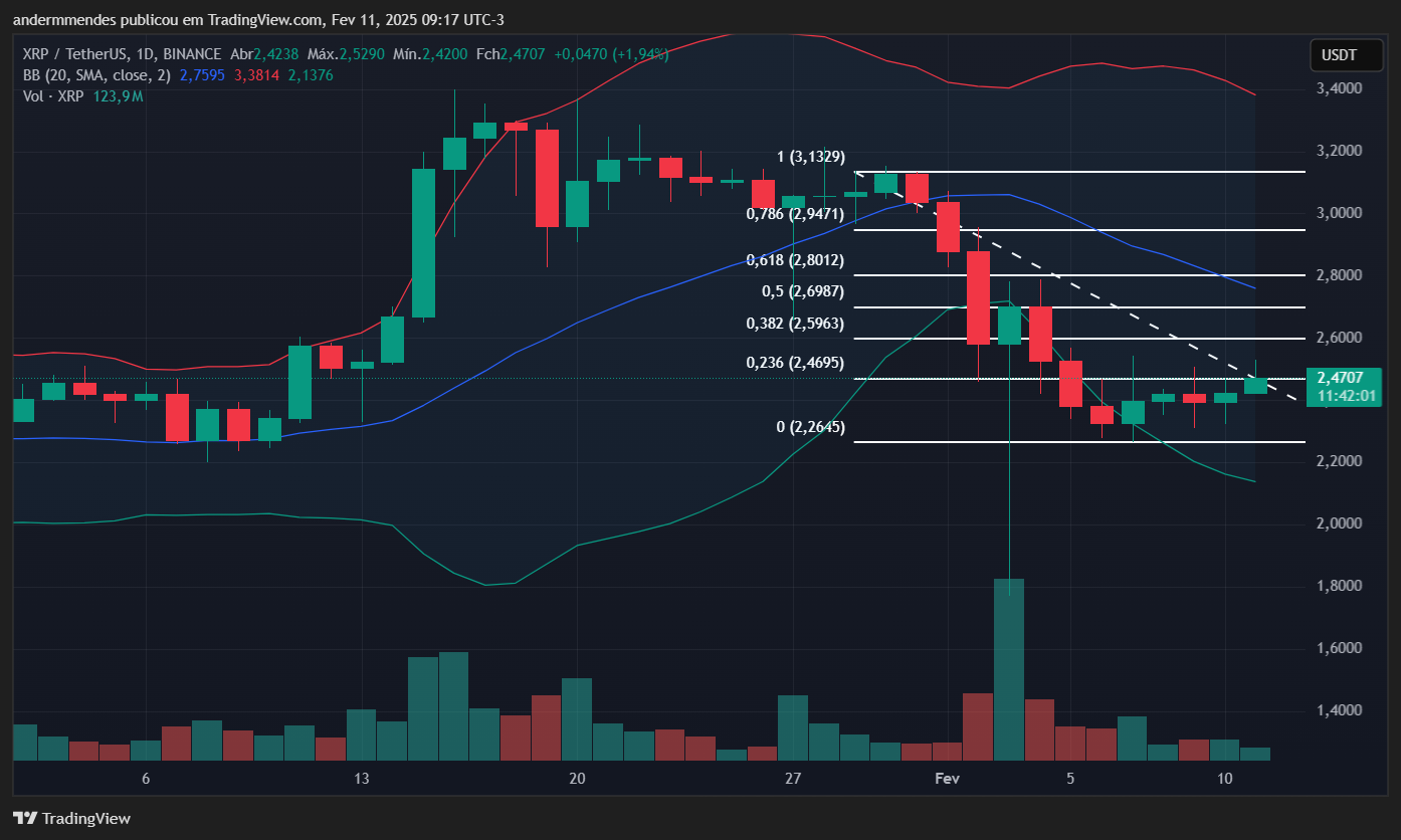 Gráfico do XRP no TradingView