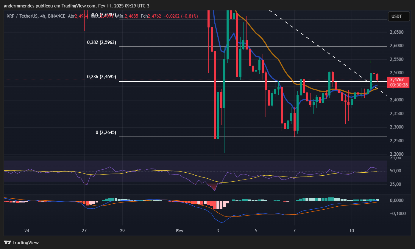 Gráfico do XRP no TradingView