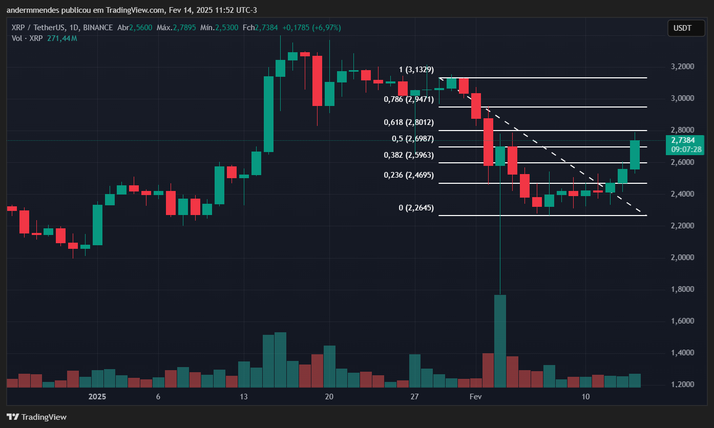 Gráfico do XRP no TradingView