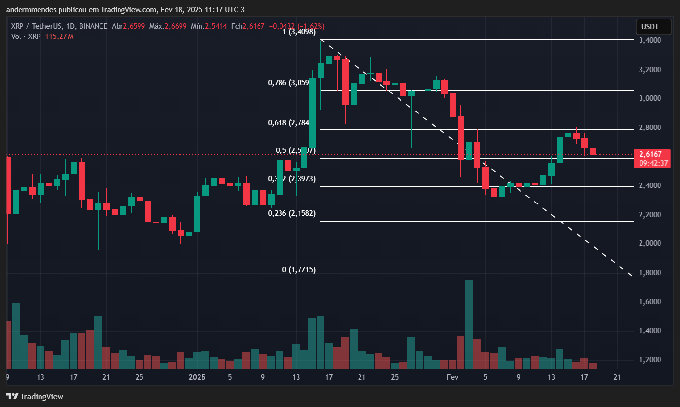 Gráfico do XRP no TradingView