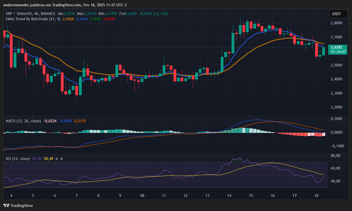 Gráfico do XRP no TradingView