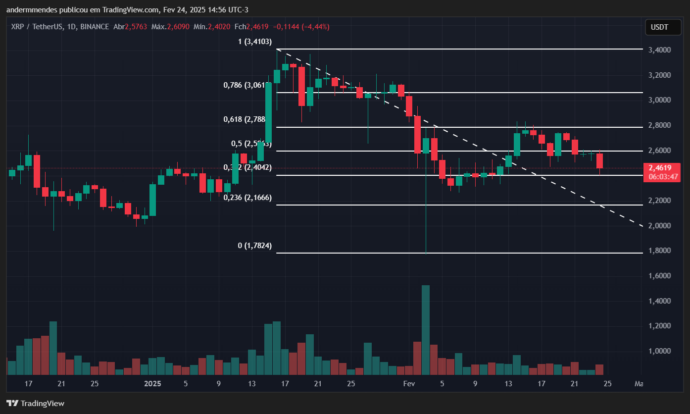 Gráfico do XRP no TradingView