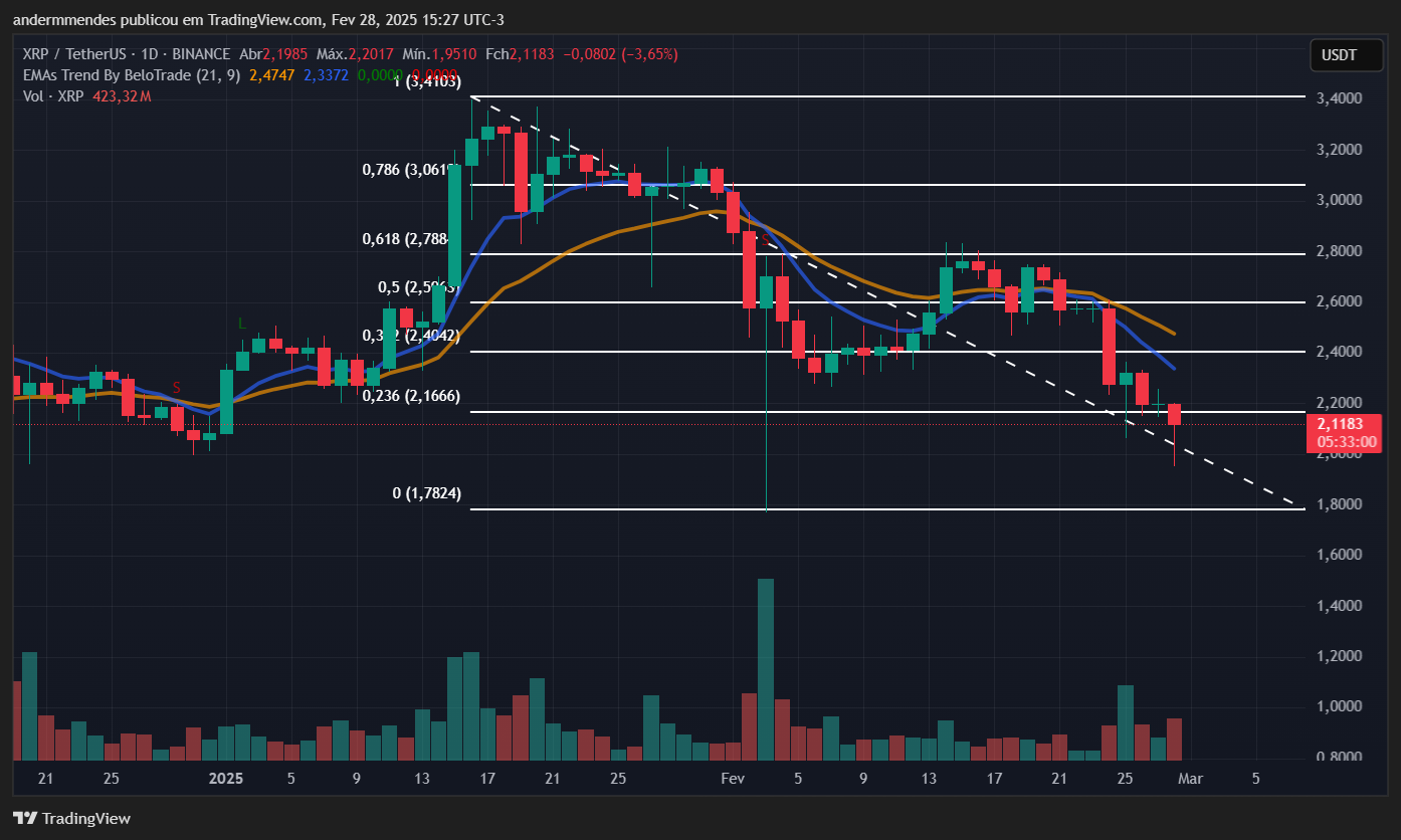 Gráfico do XRP no TradingView