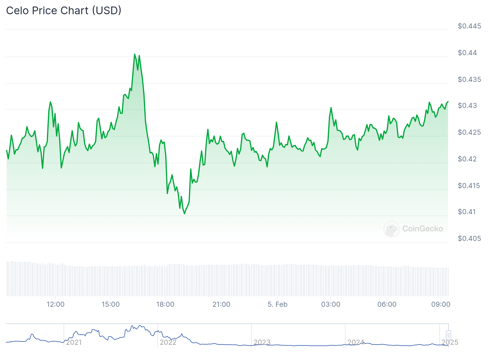 Gráfico de preço da CELO - Fonte: CoinGecko