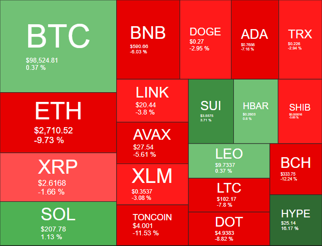 Desempenho das principais criptomoedas - Fonte: Quantify Crypto 