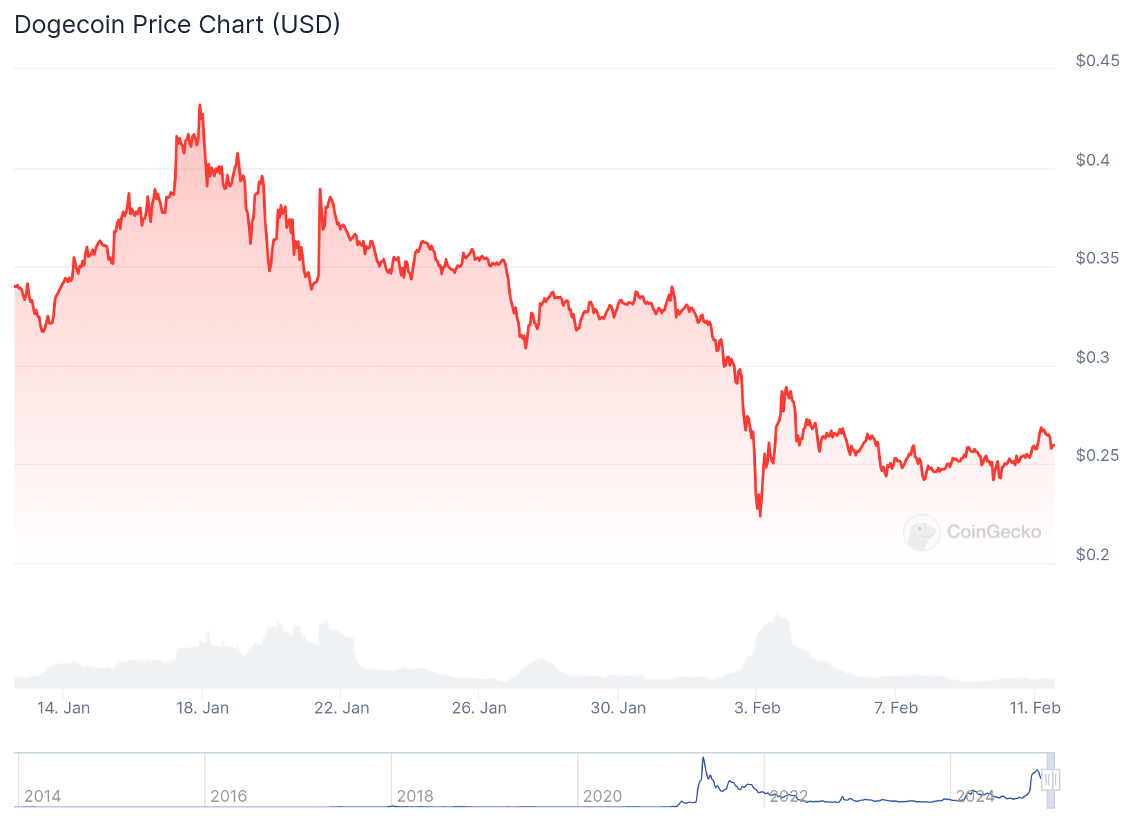 Gráfico de preço da Dogecoin. Fonte: CoinGecko