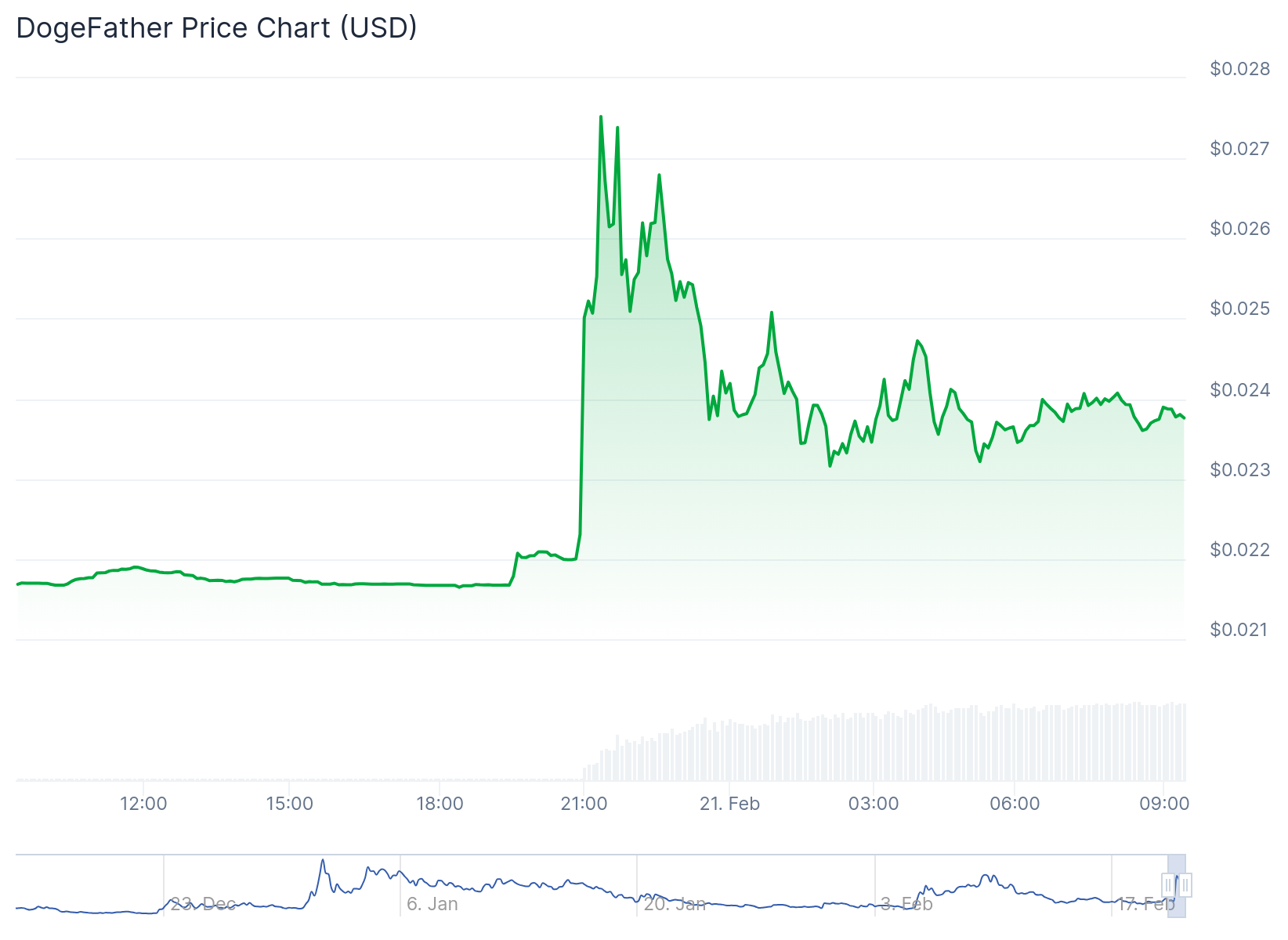 Gráfico de preço da memecoin Dogefather - Fonte: CoinGecko