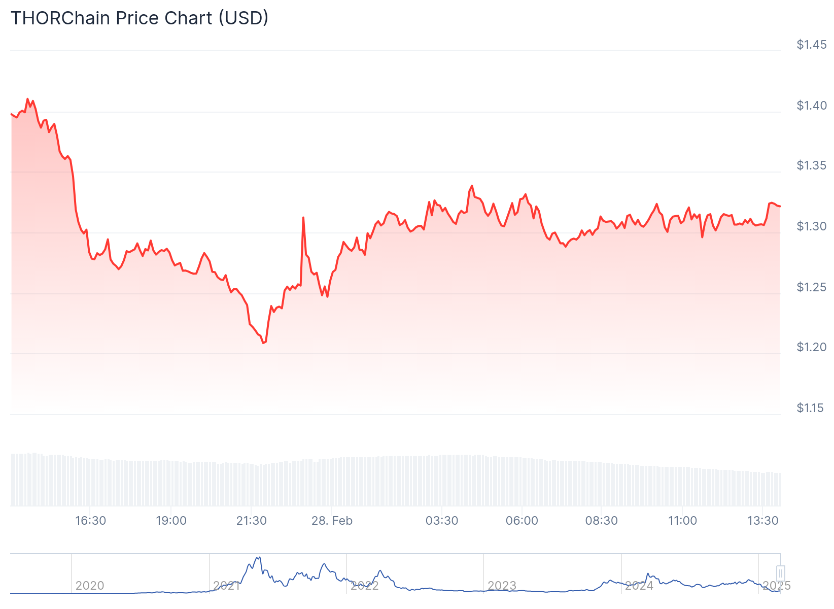 Gráfico de preço do RUNE - Fonte: CoinGecko