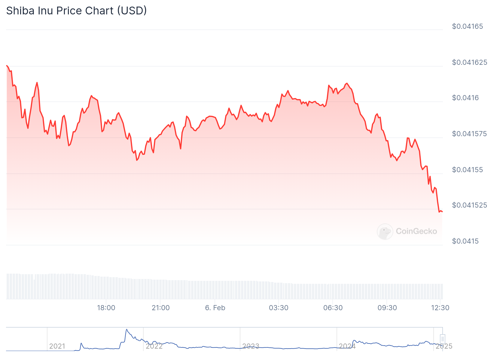 Gráfico de preço de Shiba Inu - Fonte: CoinGecko