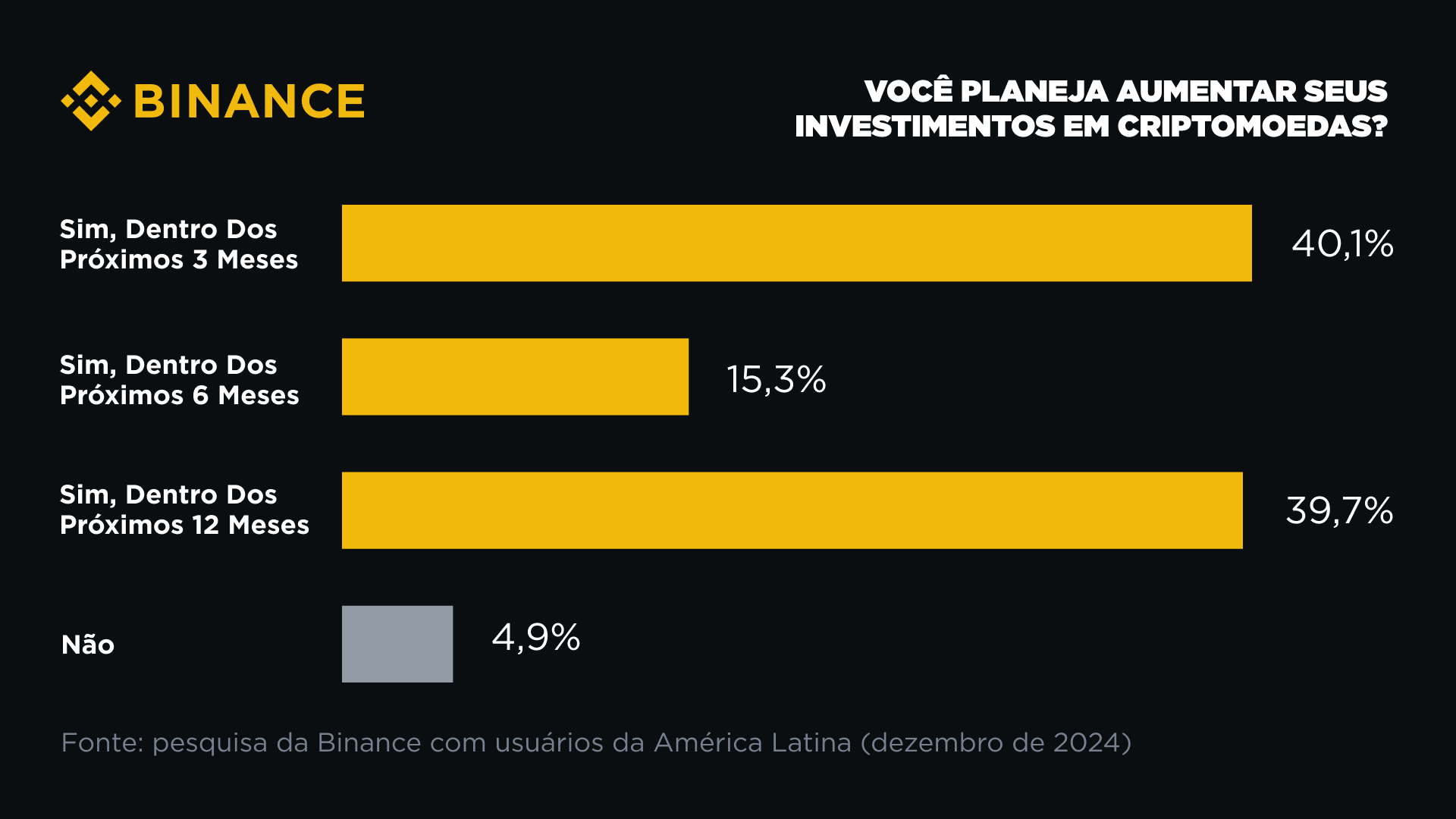 Bitcoin vai subir