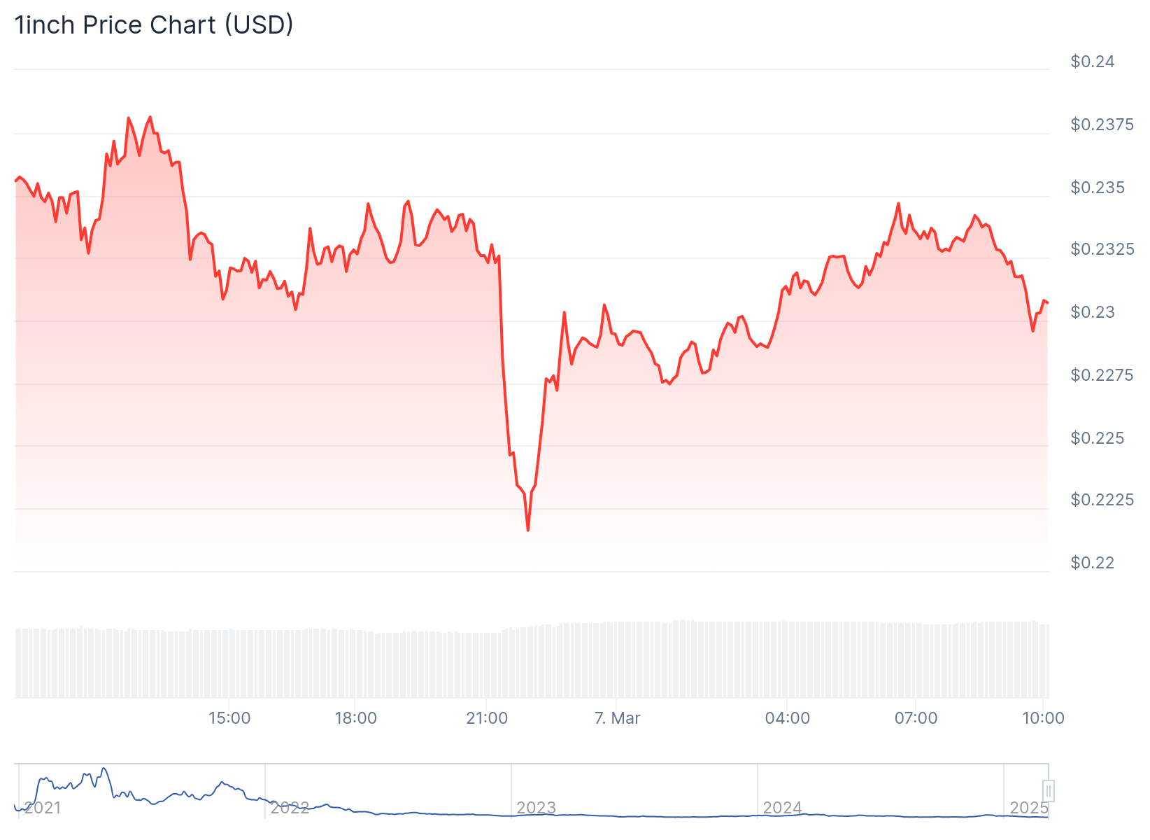 Gráfico de preço do token DeFi 1inch - Fonte: CoinGecko