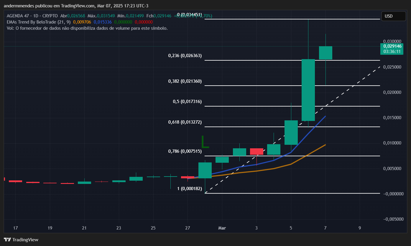 Gráfico da AGENDA 47 (A47) no TradingView