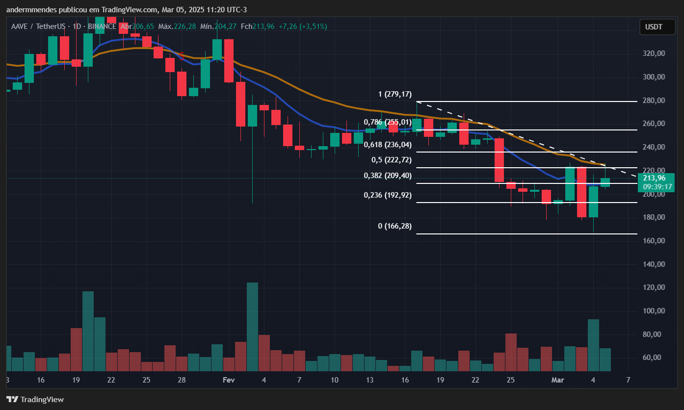 Gráfico da Aave (AAVE) no TradingView