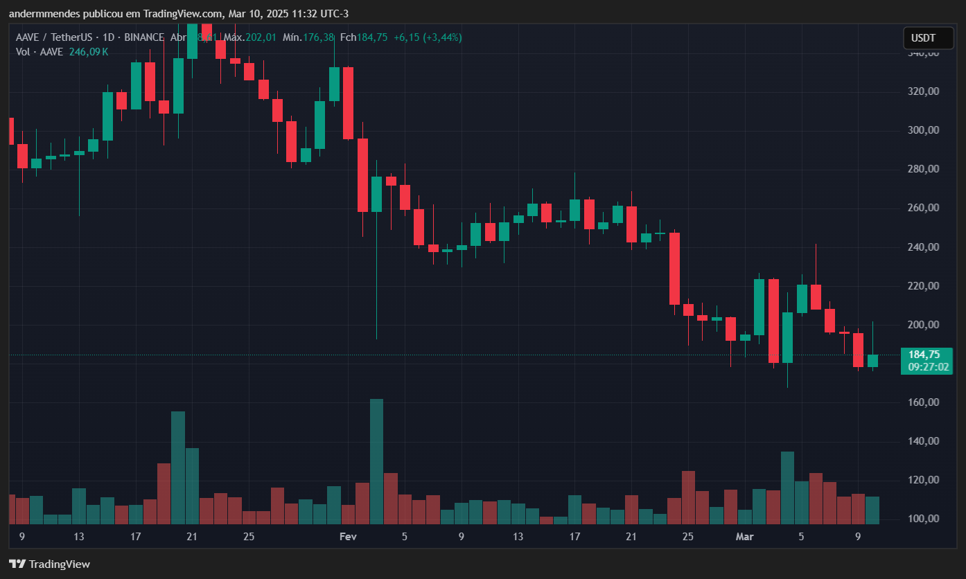 Gráfico da Aave (AAVE) no TradingView