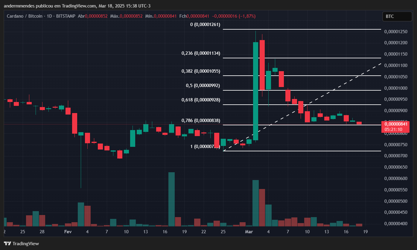 Gráfico do par ADA/BTC no TradingView