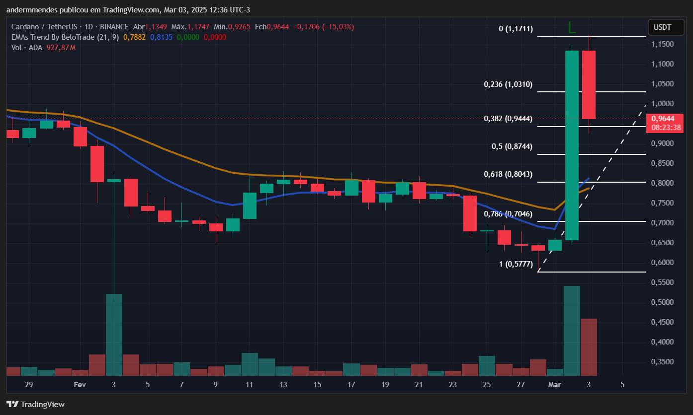 Gráfico da Cardano (ADA) no TradingView