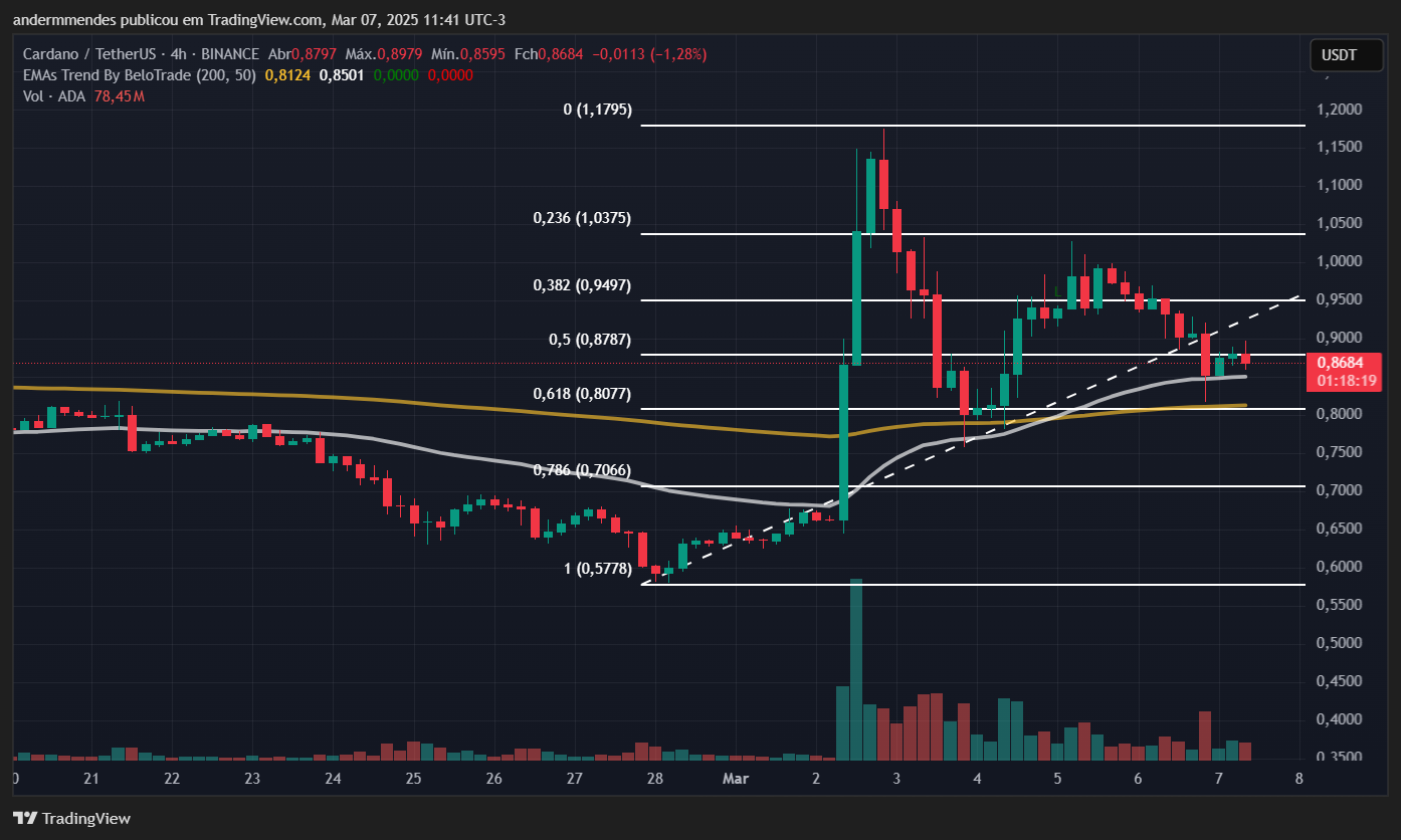 Gráfico da Cardano (ADA) no TradingView