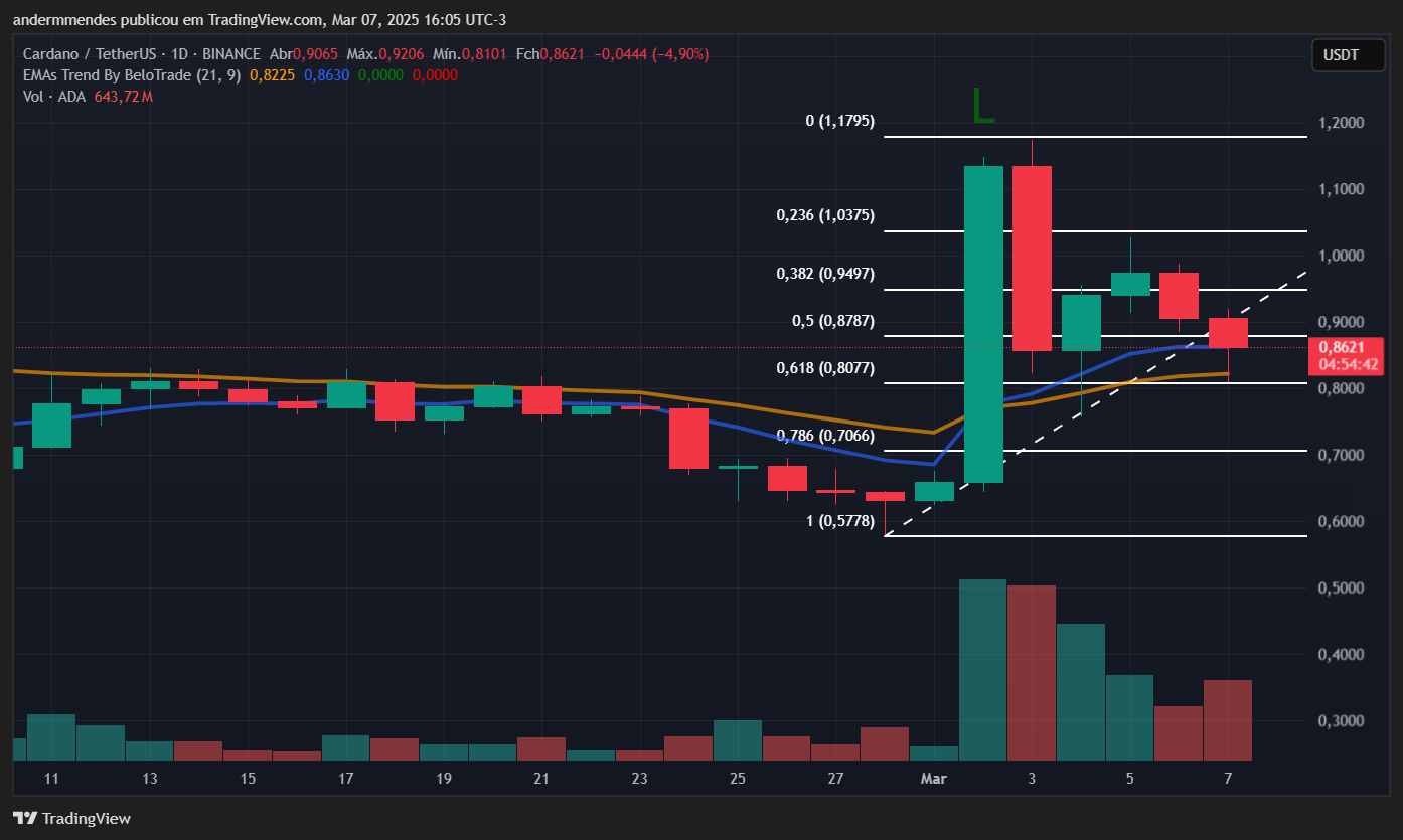 Cardano (ADA) Chart dans TradingView