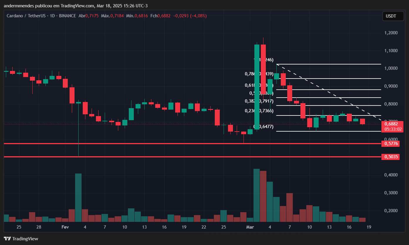 Gráfico da Cardano (ADA) no TradingView