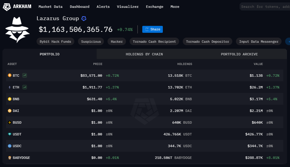 A imagem apresenta informações sobre o Lazarus Group, um grupo de hackers associado à Coreia do Norte. O texto destaca que o grupo possui um total de US$ 1.163.506.365,76 em ativos, com um aumento de 0,74%. Ele detém 13.518 mil BTC (Bitcoin), 13.702 mil ETH (Ethereum), 5.022 mil BNB (Binance Coin), 2.207 milhões de DAI, 646 mil BUSD (Binance USD), 426.765 mil USDT (Tether), 344.7 mil USDC (USD Coin) e 218.506 trilhões de BabyDoge. Além disso, o grupo é mencionado como um depositante no Tornado Cash, um serviço de privacidade de criptomoedas. O valor total do portfólio é de US$ 1,13 bilhão, com vários outros valores listados para diferentes ativos.