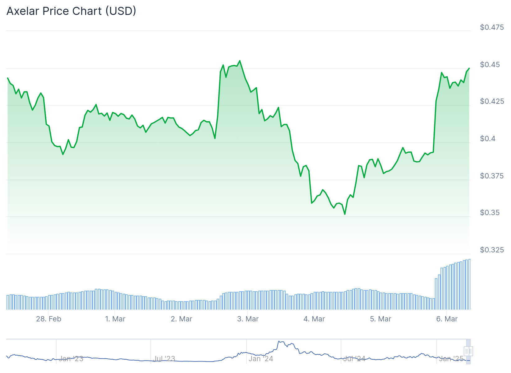 Акселарская диаграмма цен - Источник: Coingecko