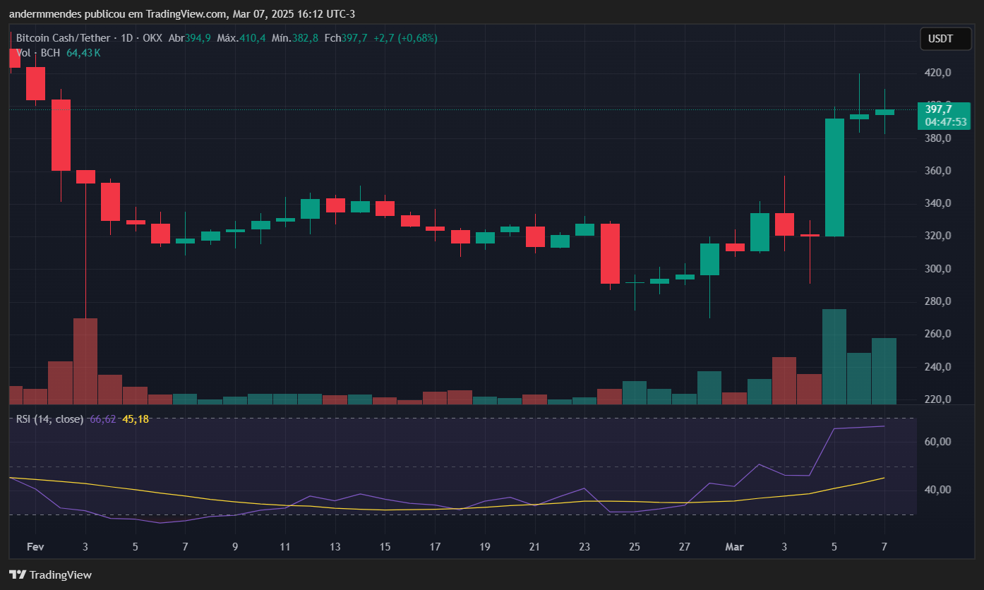 Graphique Bitcoin Cash (BCH) dans TradingView