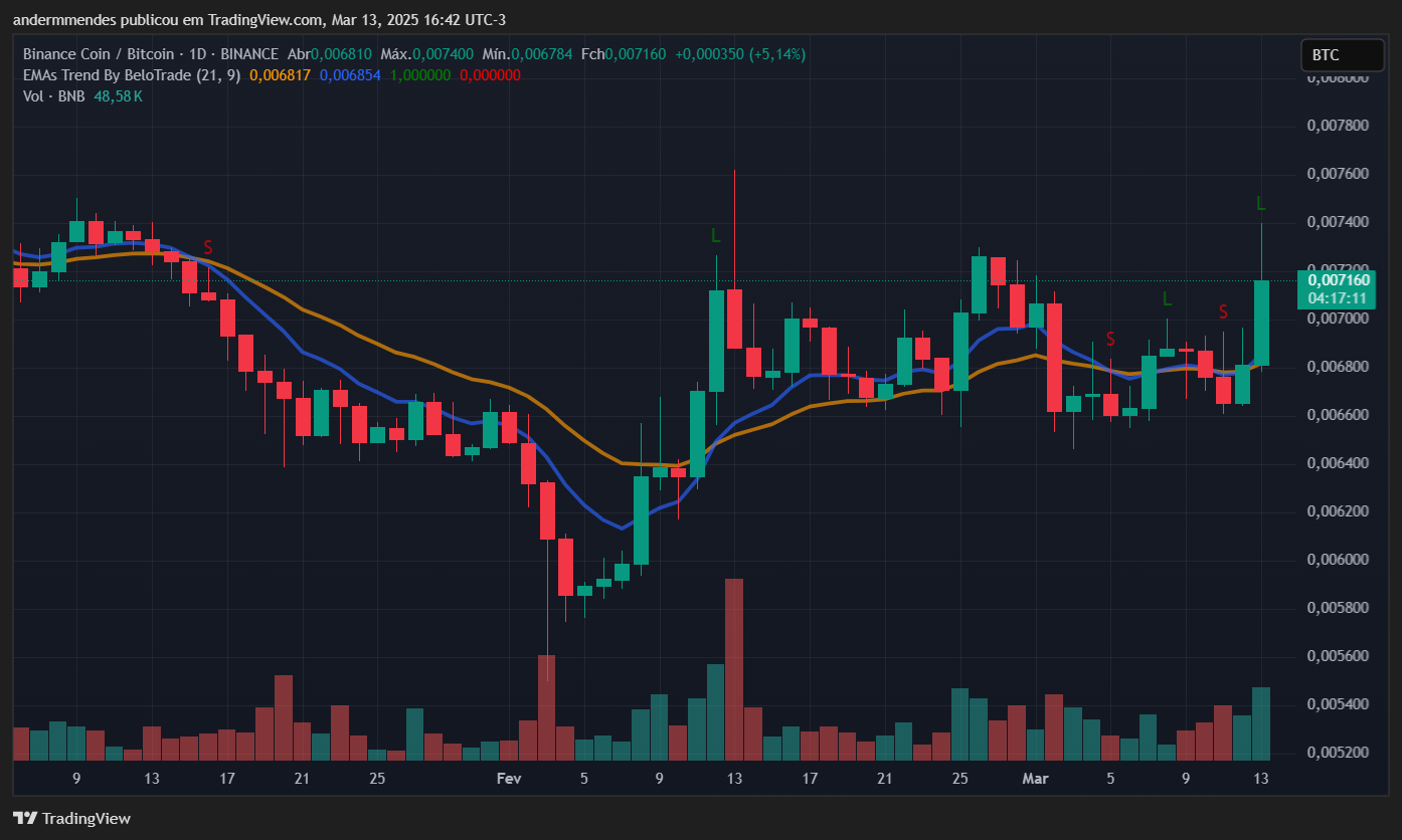 Gráfico do BNB/BTC no TradingView