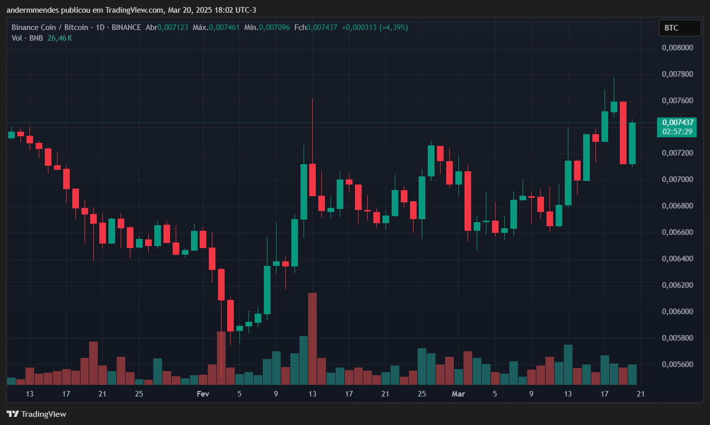 Gráfico do BNB/BTC no TradingView