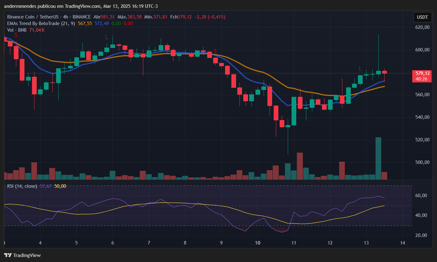 BNB -grafiek in TradingView