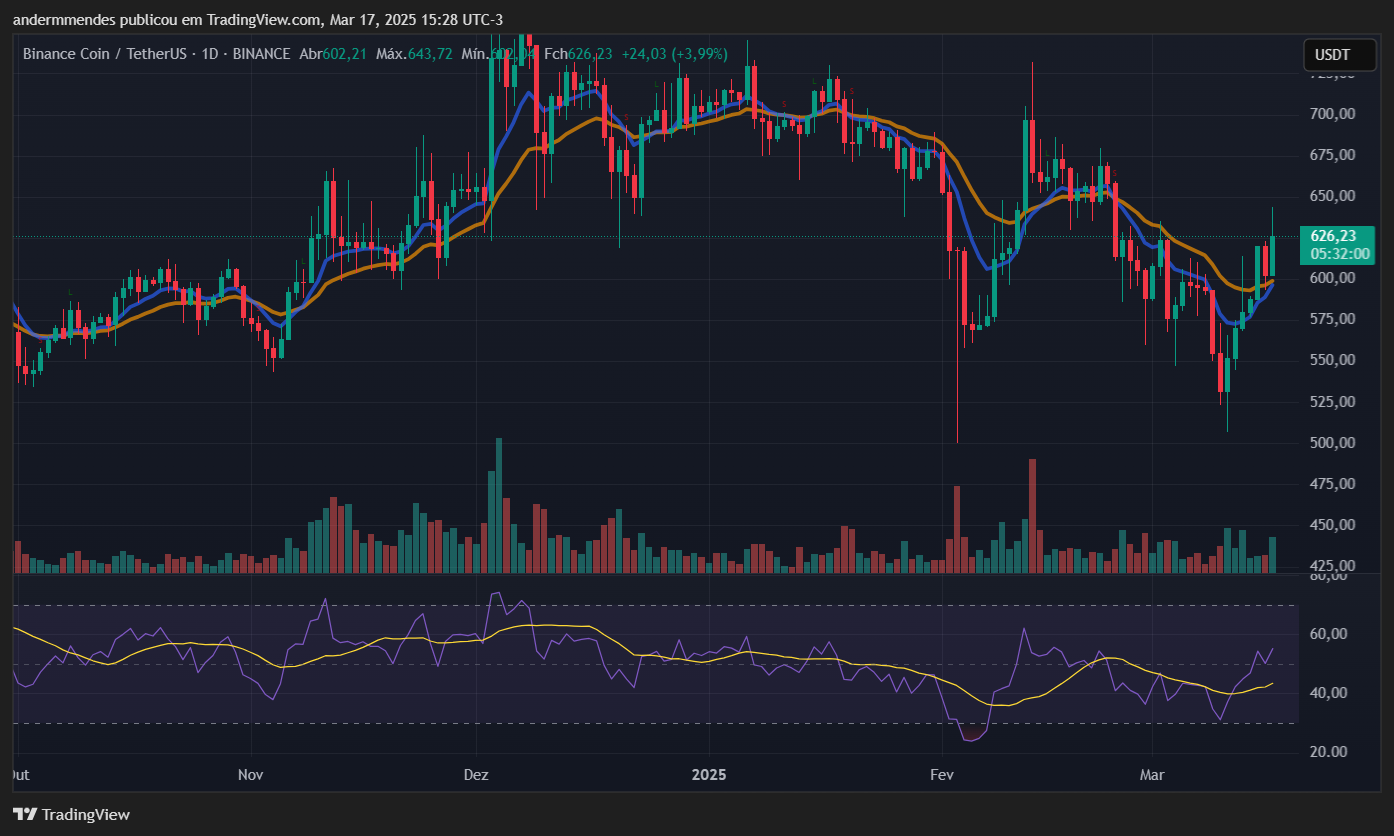 Gráfico do BNB no TradingView