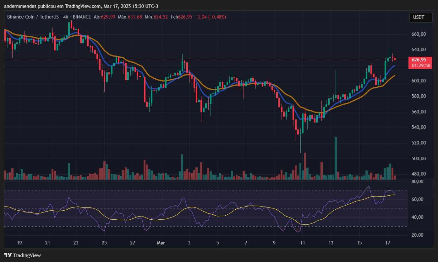 Gráfico do BNB no TradingView