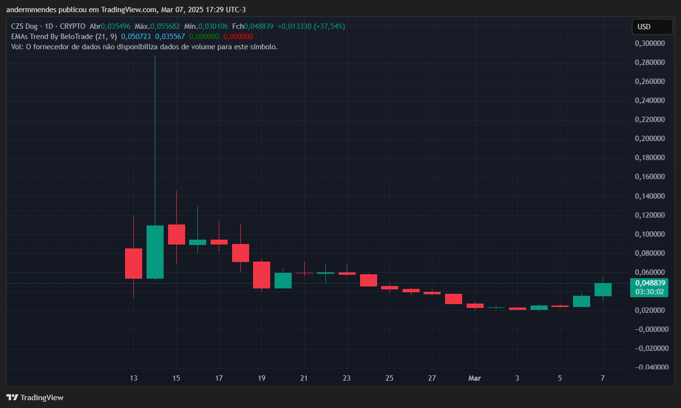 Gráfico da CZ’s Dog (BROCCOLI) no TradingView