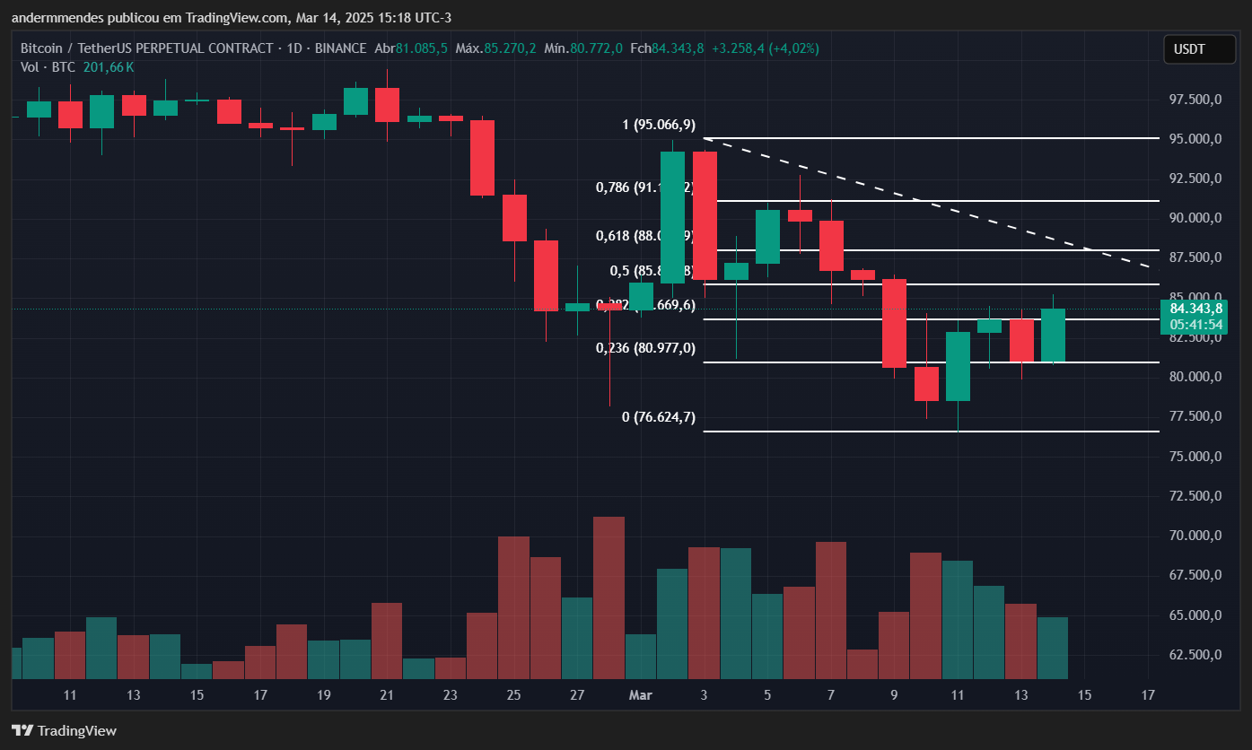 Gráfico do Bitcoin (BTC) no TradingView