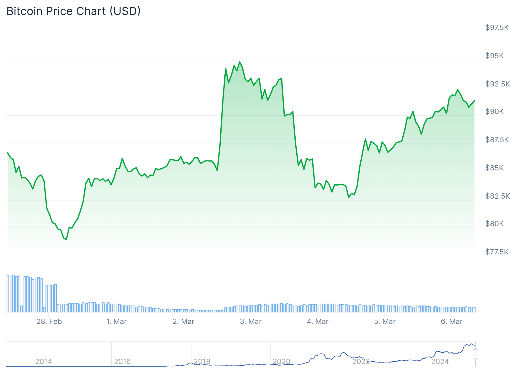 Биткойн ценовая диаграмма - Источник: Coggecko