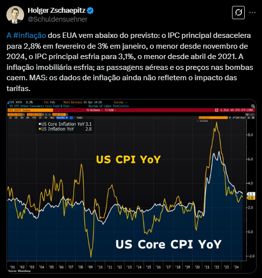 A imagem apresenta um gráfico com dados sobre a inflação nos Estados Unidos. O gráfico mostra a evolução do Índice de Preços ao Consumidor (IPC) principal e do IPC core (que exclui alimentos e energia) ao longo do tempo. O IPC principal desacelerou para 2,8% em fevereiro, abaixo dos 3% registrados em janeiro, atingindo o menor nível desde novembro de 2024. O IPC core caiu para 3,1%, o menor desde abril de 2021. A inflação imobiliária também desacelerou, com quedas nos preços das passagens aéreas e dos combustíveis. No entanto, os dados ainda não refletem o impacto das tarifas comerciais recentes. O gráfico ilustra essas tendências com linhas que mostram a variação percentual ao longo dos meses.