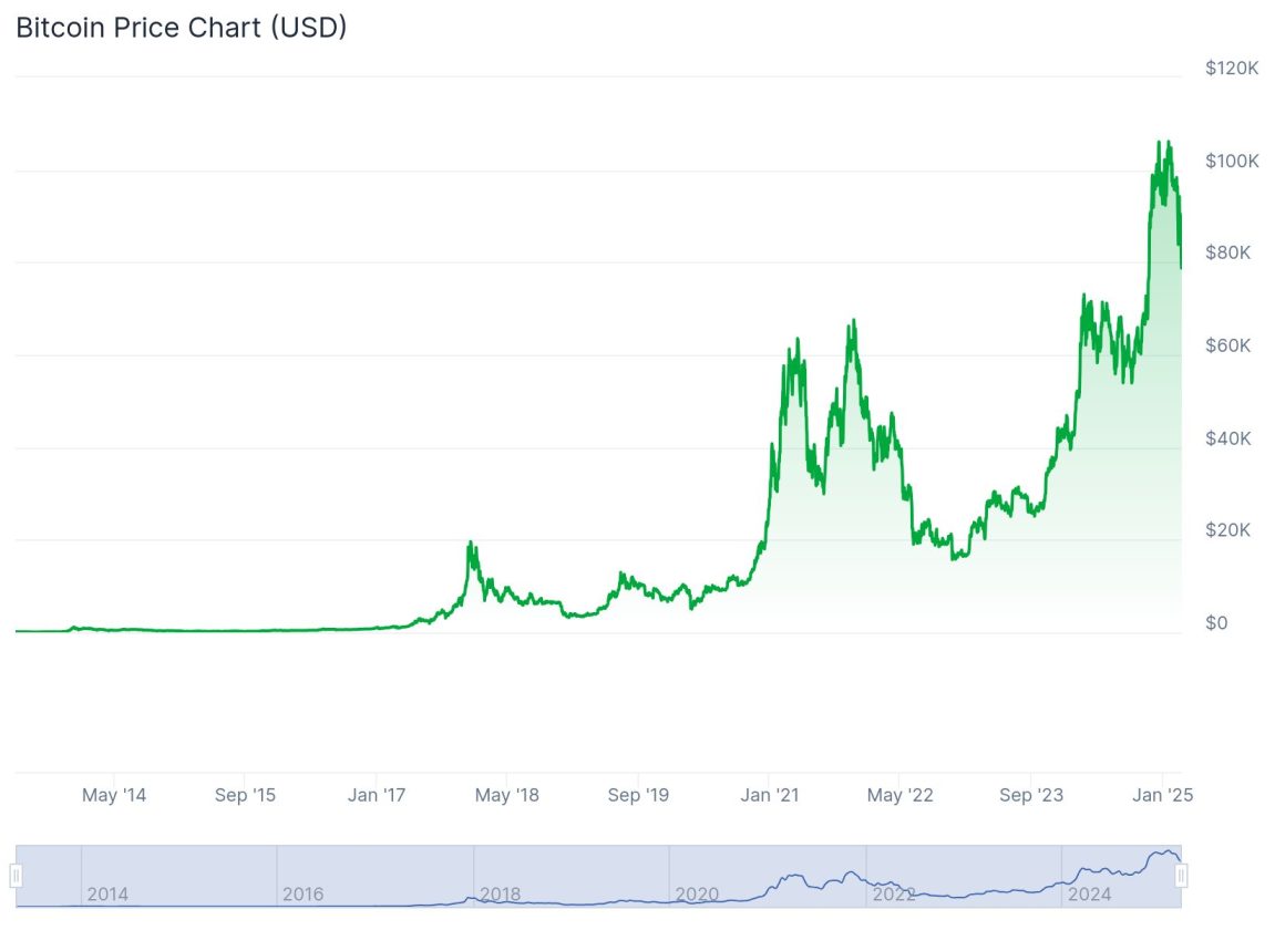 A imagem apresenta um gráfico que mostra a evolução do preço do Bitcoin em dólares americanos (USD) ao longo dos anos, de maio de 2014 a janeiro de 2025. O eixo horizontal representa o tempo, com marcas a cada dois anos (2014, 2016, 2018, 2020, 2022, 2024), enquanto o eixo vertical indica o preço do Bitcoin, variando de US$ 0 a US$ 120 mil. O gráfico começa com o Bitcoin valendo menos de US$ 1.000 em 2014, atingindo picos próximos a US$ 20 mil em janeiro de 2018, ultrapassando US$ 60 mil em janeiro de 2021, e alcançando valores próximos a US$ 120 mil em janeiro de 2025. A linha do gráfico mostra uma trajetória ascendente, com altos e baixos ao longo do tempo, refletindo a volatilidade característica do mercado de criptomoedas.