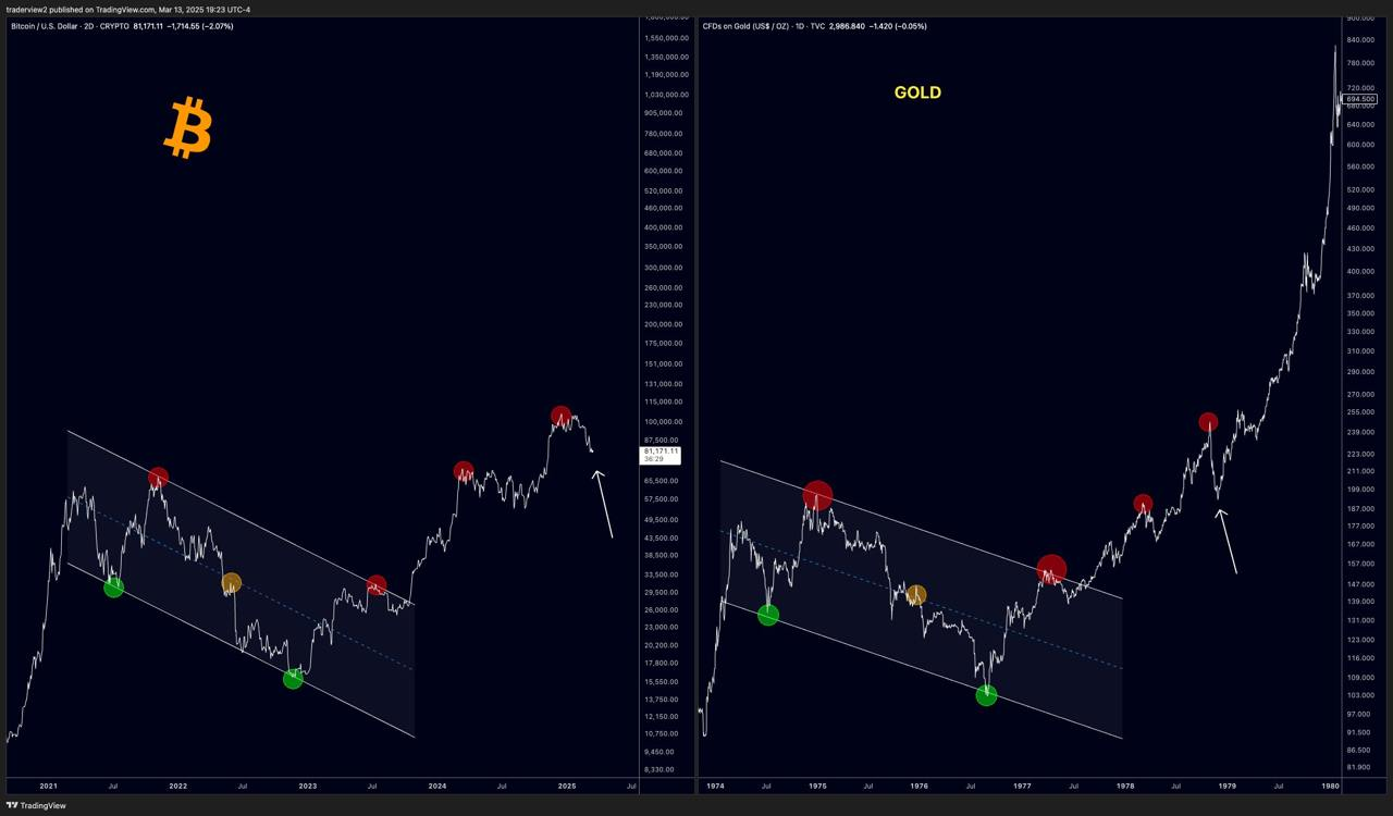 Bitcoin vs ouro.