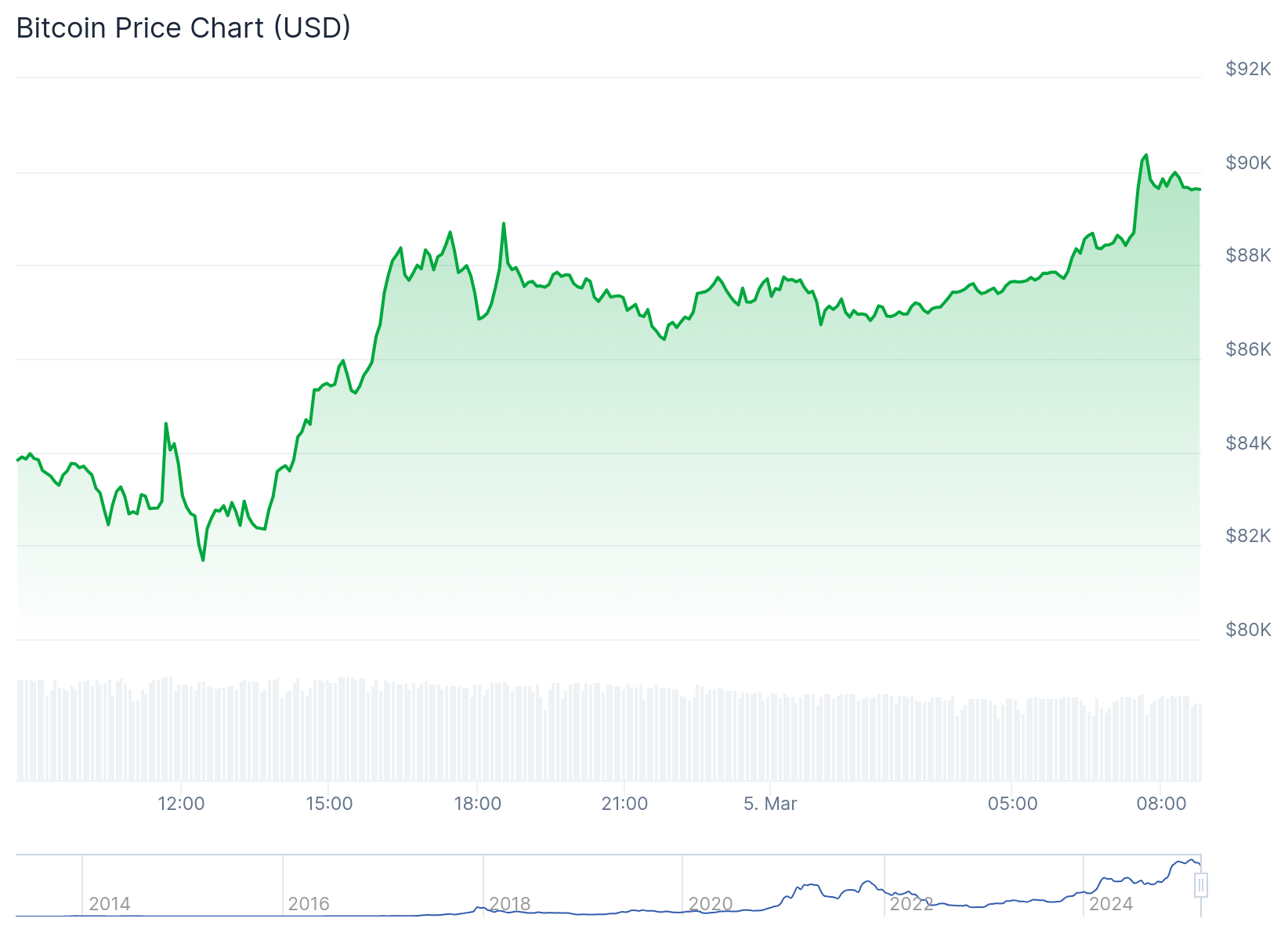 Gráfico de preço do Bitcoin hoje - Fonte: CoinGecko