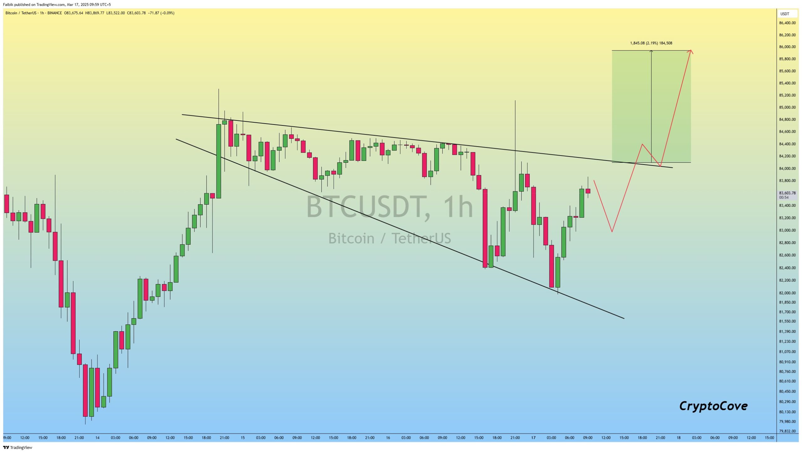 Análise Bitcoin.