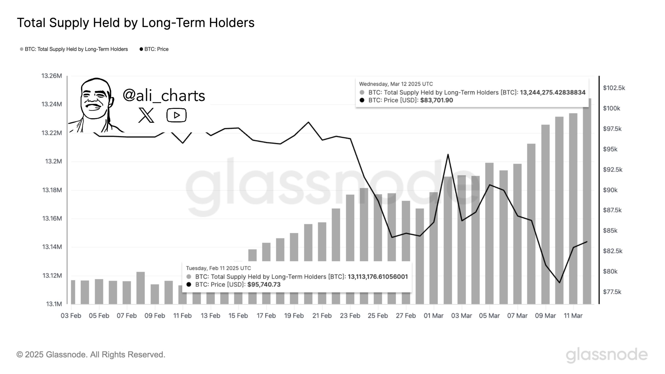 Bitcoins nas mãos de holders.